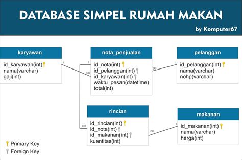 Tutorial membuat database dengan XAMPP